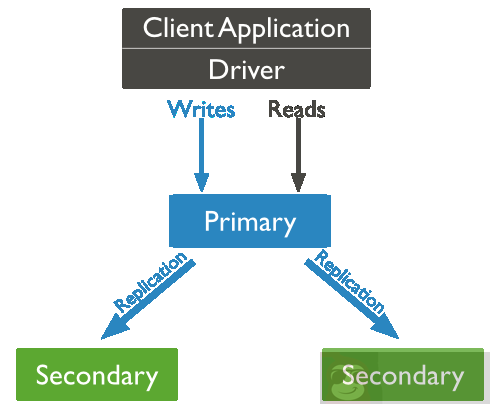 疯狂了！当游戏爱上 MongoDB 会怎么样？？？