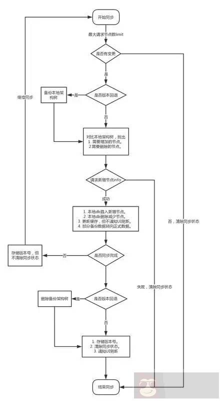 怎样做好微信组织架构同步优化？