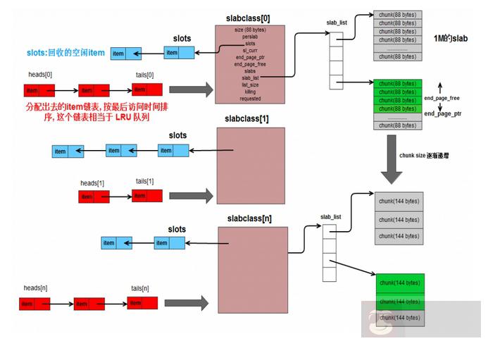 两大数据库缓存系统实现对比