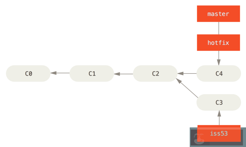 Git 分支的前世今生