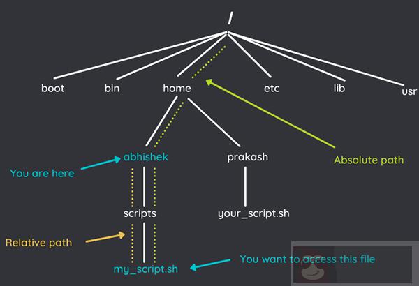 最最基础的干货:Linux 中的绝对路径和相对路径 最最基础的干货:Linux 中的绝对路径和相对路径