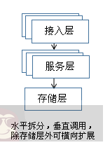 浅述实现系统高可用,常用的解决手段 浅述实现系统高可用,常用的解决手段