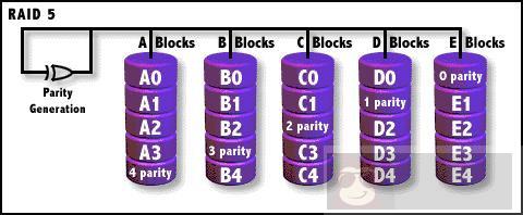 RAID 技术的基础介绍和总结