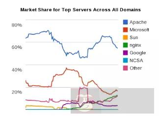 如何使用 apache 反向代理 tomacat？