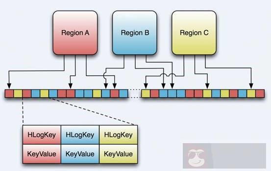 Hadoop 集群中 Hbase 的介绍、安装、使用