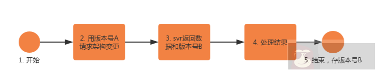怎样做好微信组织架构同步优化？