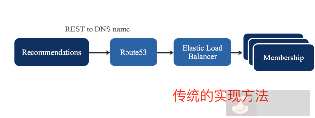 Netflix 在上万台机器中管理微服务的一些技巧