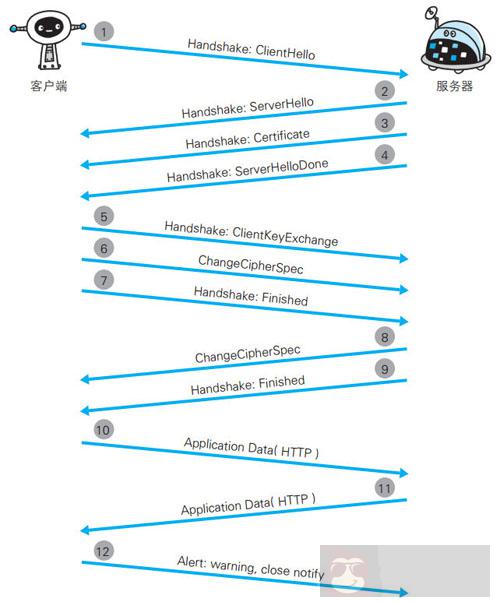 分析 HTTPS 原理以及在 Android 中的使用 分析 HTTPS 原理以及在 Android 中的使用