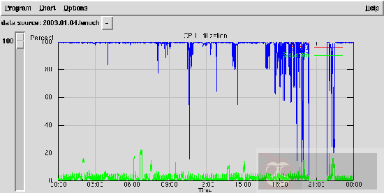用 sar 工具检测系统性能瓶颈