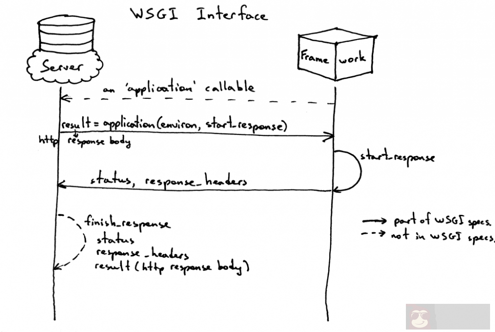 Web 服务精讲–搭个 Web 服务器（二）