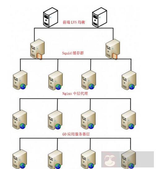 对web服务器提高性能