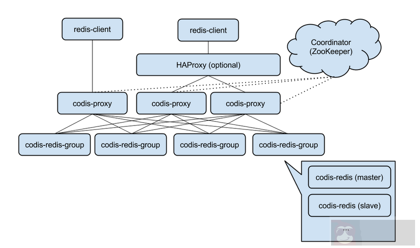 实战 Centos 系统部署 Codis 集群服务