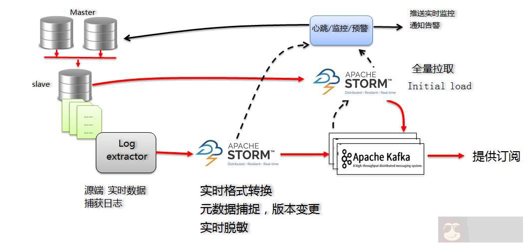 基于日志的同步数据一致性和实时抽取