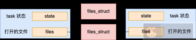 Linux 中的线程与进程