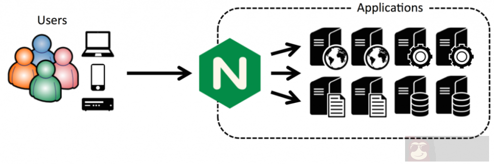 如何在 CentOS 7 用 cPanel 配置 Nginx 反向代理