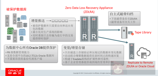 干货！Oracle 解密“零丢失”的数据保护