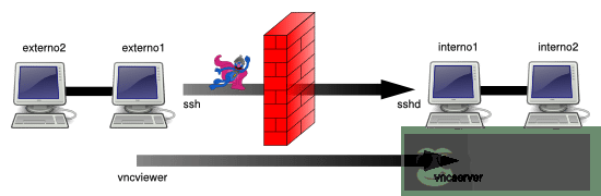 通过 SSH 实现 TCP / IP 隧道(端口转发) 通过 SSH 实现 TCP / IP 隧道(端口转发)