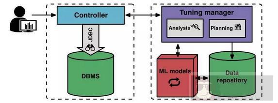 机器学习可自动优化你的数据库管理系统，运维是否会失业