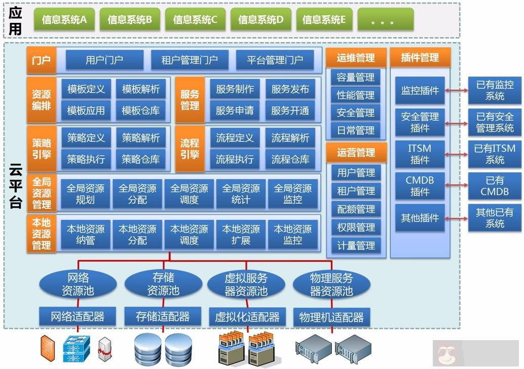 针对大型集团公司的云平台架构的解析思路 针对大型集团公司的云平台架构的解析思路