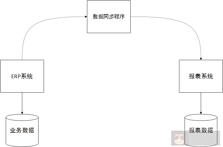 建设分布 & 服务 ERP 系统 建设分布 & 服务 ERP 系统