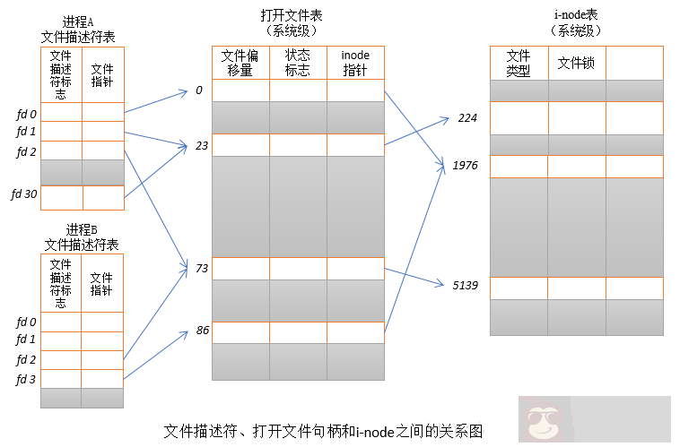 Linux 中的文件描述符与打开文件之间的关系