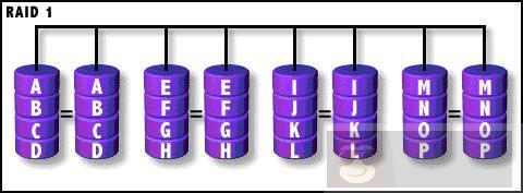 RAID 技术的基础介绍和总结