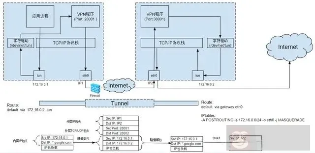 介绍 Linux 下的 Tun/Tap