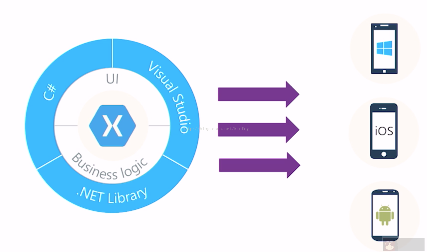 .NET Conf 2017 后初尝 Xamarin Forms 3.0@Linux