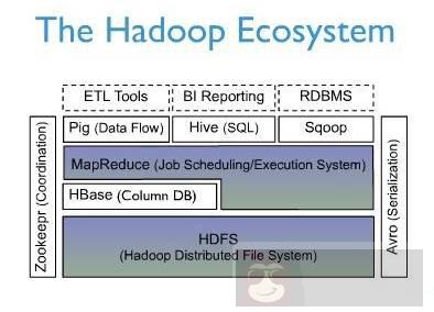 Hadoop 集群中 Hbase 的介绍、安装、使用