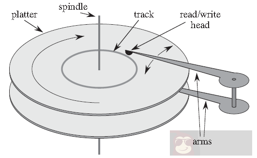 linux 系统分区 格式化及挂载磁盘