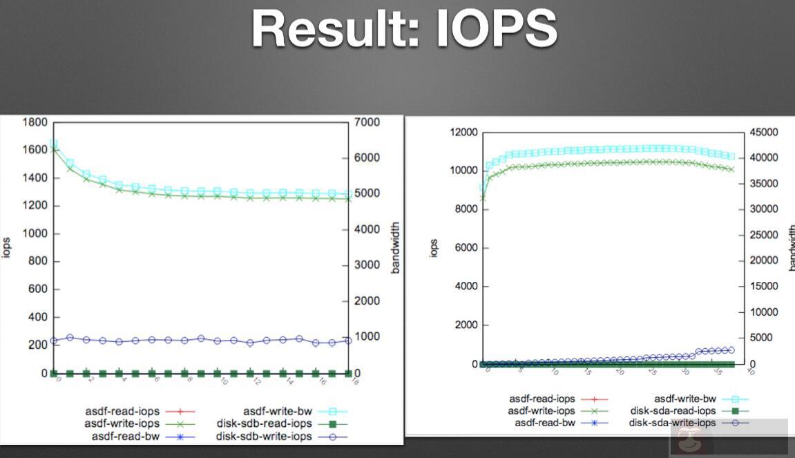 如何计算硬盘、RAID 组与 Ceph 的 IOPS！！！