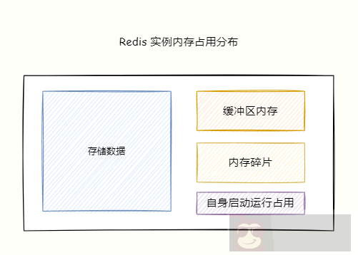 Redis 的数据被删除还占内存吗?