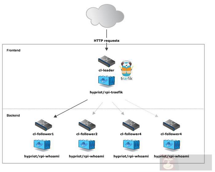 Docker1.12 + Swarm 构建动态微服务应用