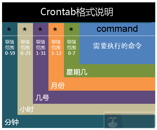 crontab 用法与实例 crontab 用法与实例