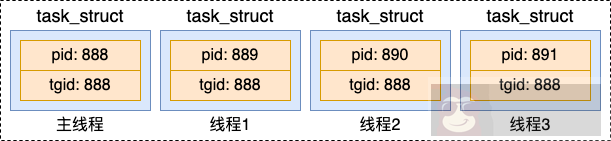 Linux 中的线程与进程