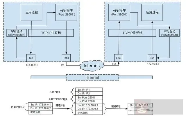 介绍 Linux 下的 Tun/Tap