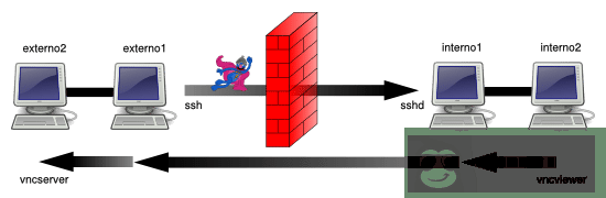 通过 SSH 实现 TCP / IP 隧道(端口转发) 通过 SSH 实现 TCP / IP 隧道(端口转发)