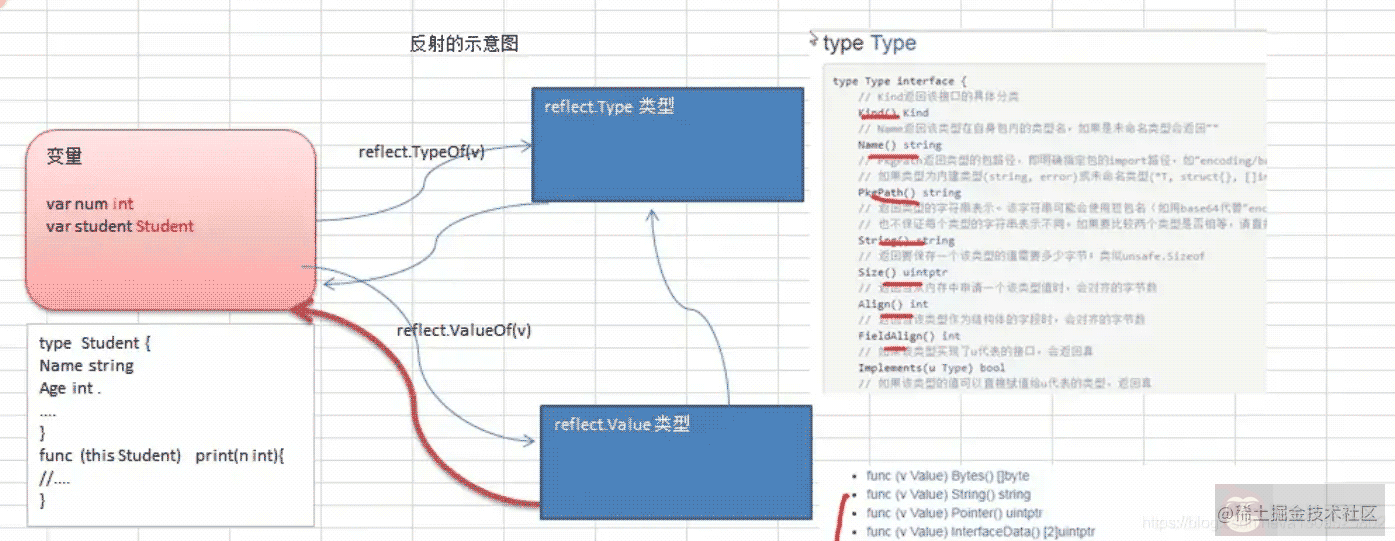 简单介绍 Go 语言开发框架反射机制及常见函数 简单介绍 Go 语言开发框架反射机制及常见函数