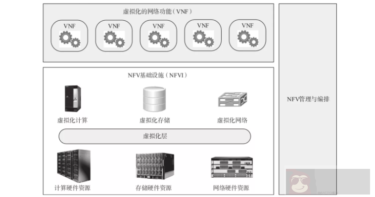 NFV 到底是什么? NFV 到底是什么?