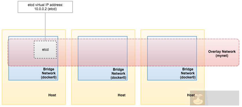 多主机网络下 Docker Swarm 模式的容器管理 多主机网络下 Docker Swarm 模式的容器管理