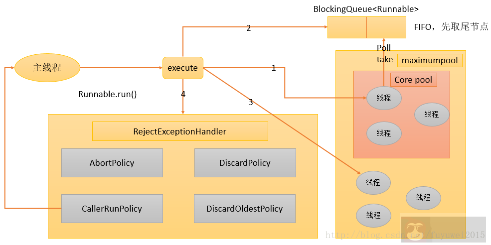 Java 线程池是如何工作的