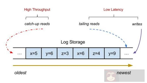 Linux 下高效的日志库的应用