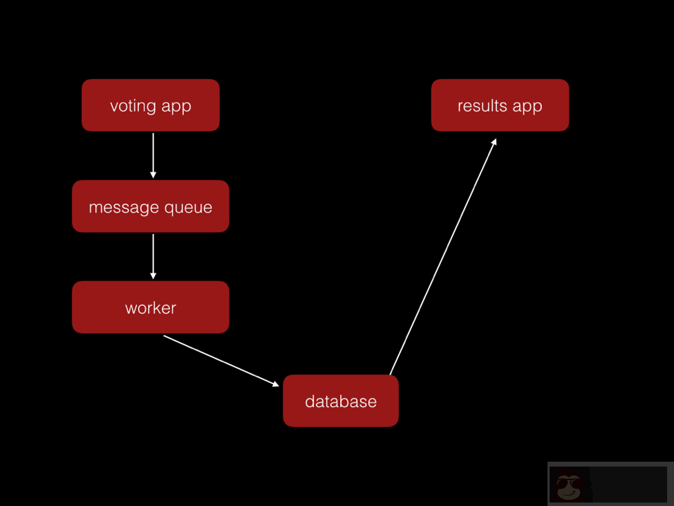 用 Docker 创建 serverless 应用