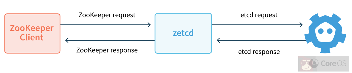 zetcd 解决如何让应用解除对 ZooKeeper 的依赖 zetcd 解决如何让应用解除对 ZooKeeper 的依赖