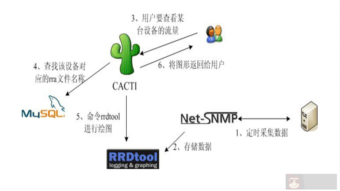 cacti 安装与配置 cacti 安装与配置