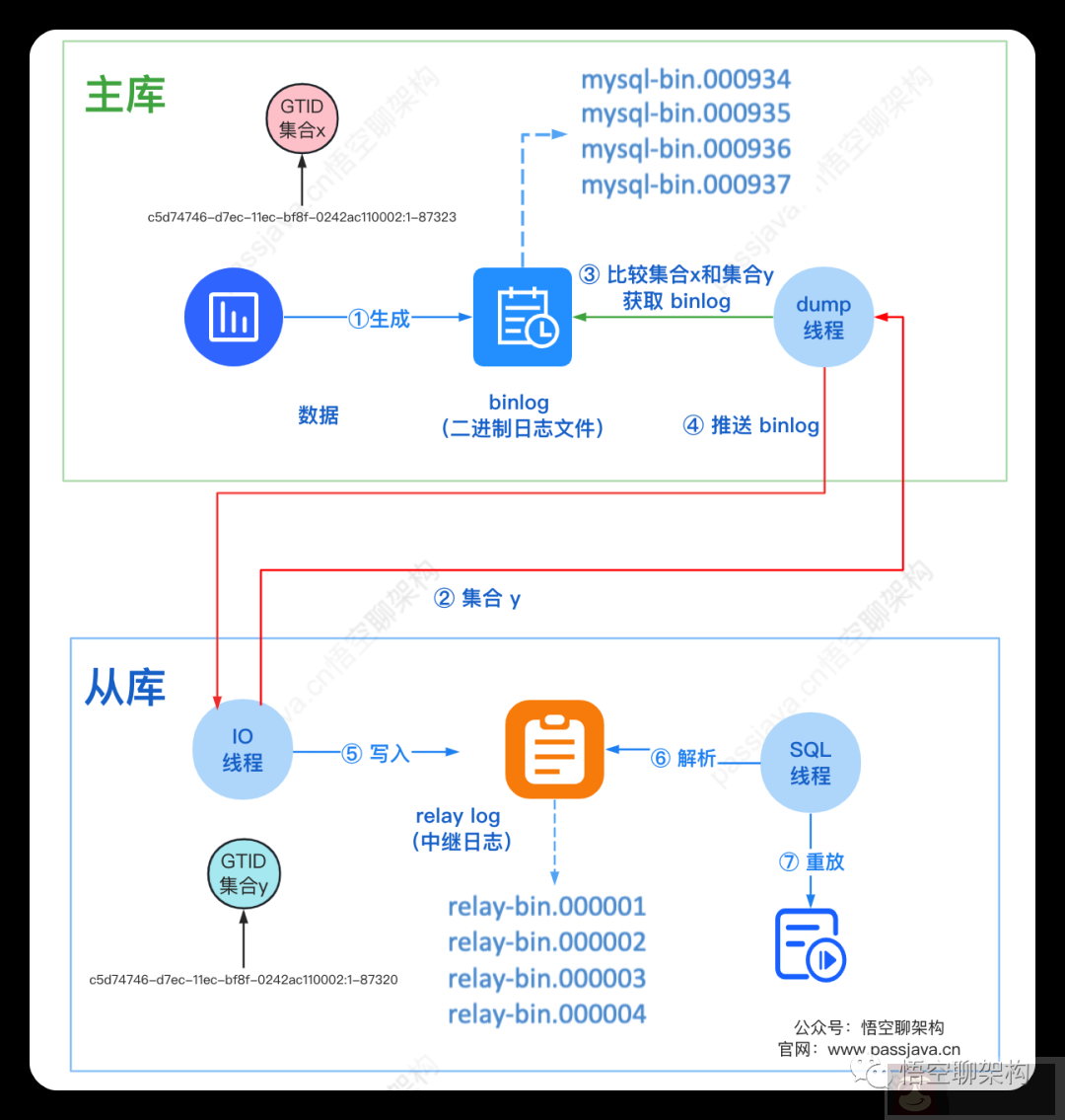 MySQL 主从模式实战 MySQL 主从模式实战