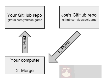指南：在 Github 和 Git 上如何 Fork
