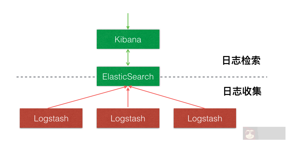 在 Docker 上搭建 ELK+Filebeat 日志中心 在 Docker 上搭建 ELK+Filebeat 日志中心