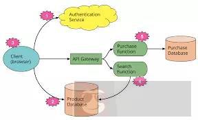 2017 年会是 Serverless 爆发之年吗? 2017 年会是 Serverless 爆发之年吗?