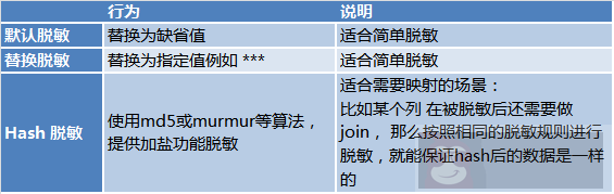 基于日志的同步数据一致性和实时抽取